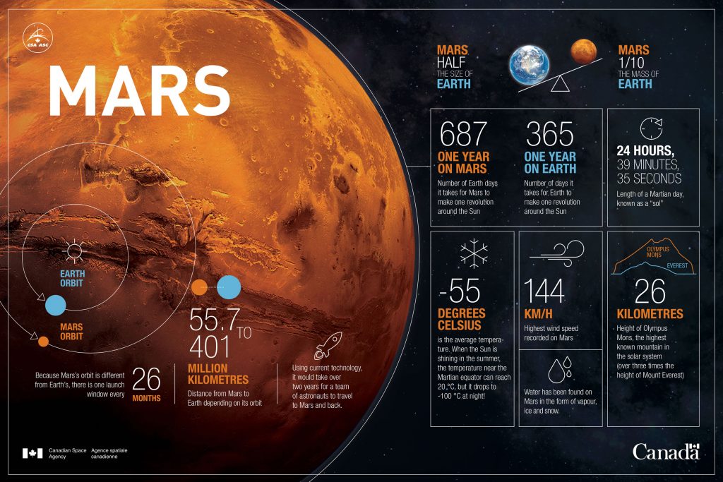 planet-Mars-in-numbers-infographic-1024x